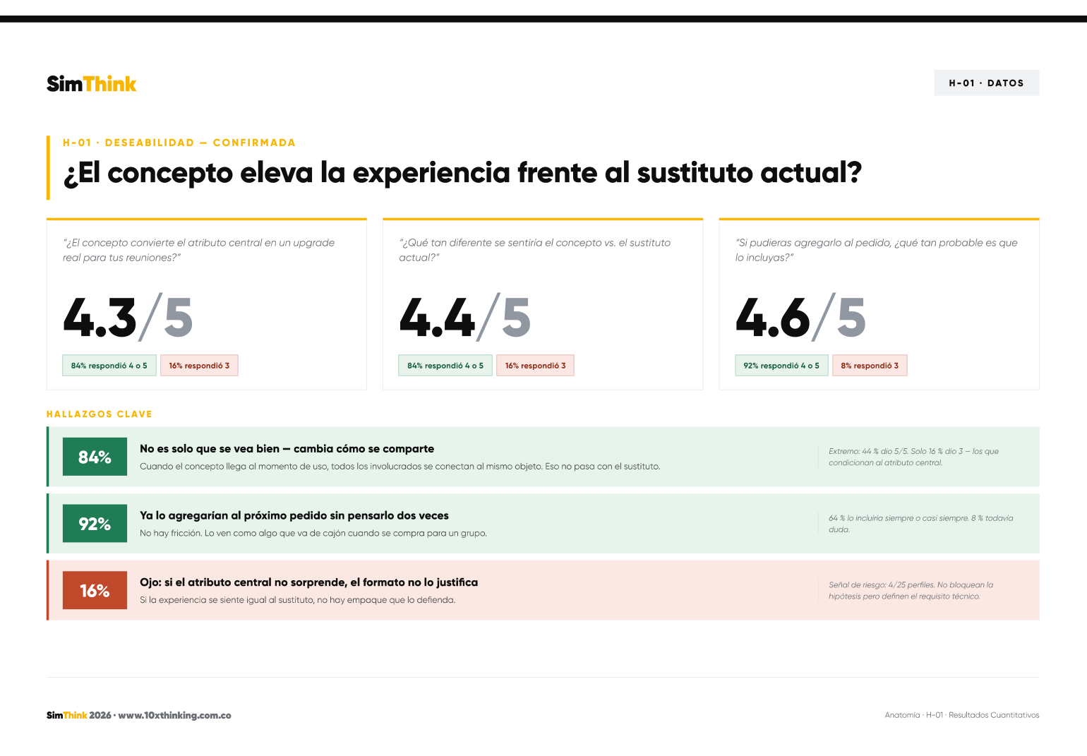 Reporte cuantitativo SimThink — scorecard con barras semáforo por hipótesis y comparación entre segmentos.